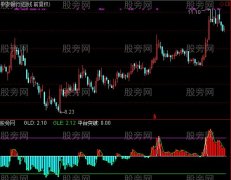 通达信平台突破指标公式