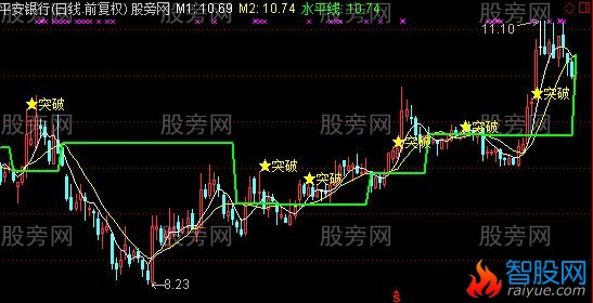 通达信金叉突破主图及选股指标公式