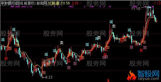 通达信火把哈之主图指标公式