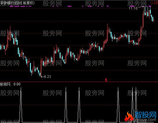 通达信短字选股指标公式