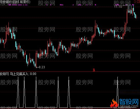 通达信马上见底买入选股指标公式