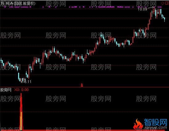 通达信主力入场2指标公式