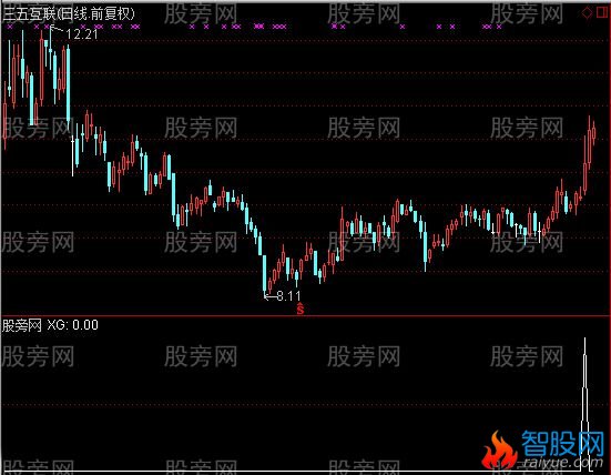 通达信二次突破布林起飞选股指标公式