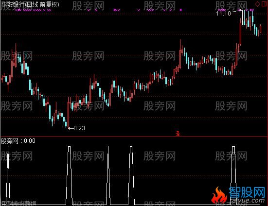 通达信周级别股市选股指标公式