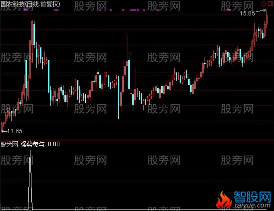 通达信强势参与选股指标公式
