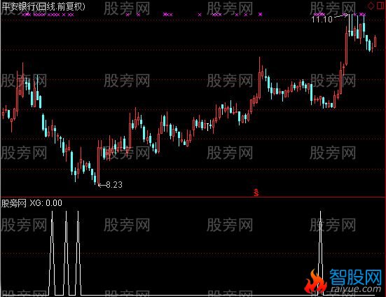 通达信主力布控选股指标公式