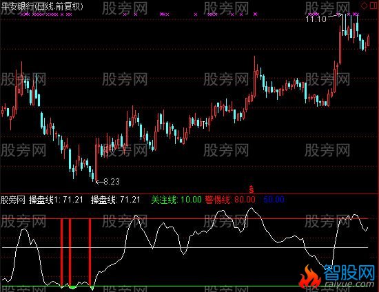 通达信底部请笑纳及选股指标公式