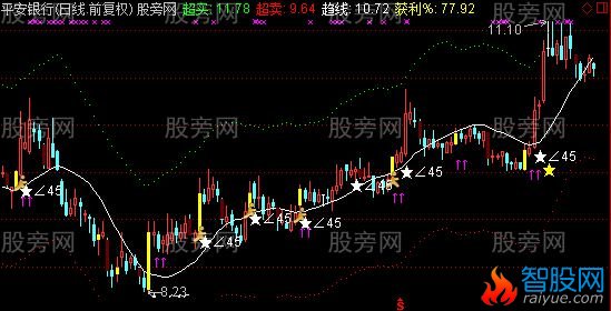 通达信12年主图指标公式