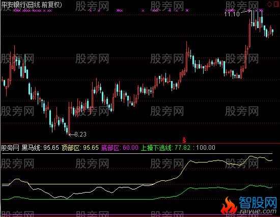 通达信S实战盘指标公式