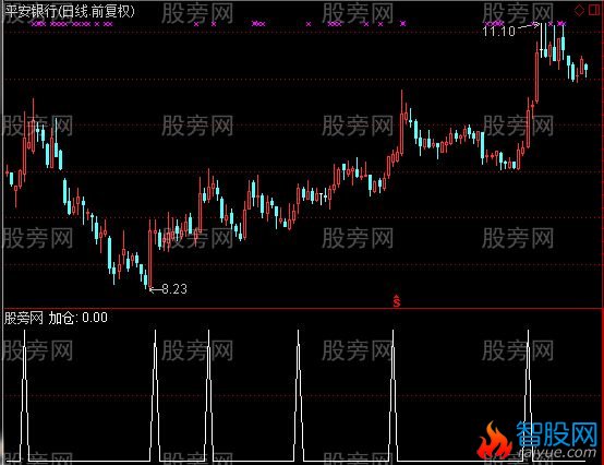通达信青云加仓选股指标公式