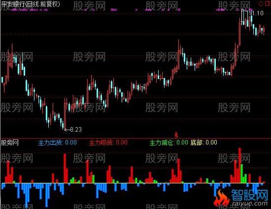 通达信庄家泄密指标公式