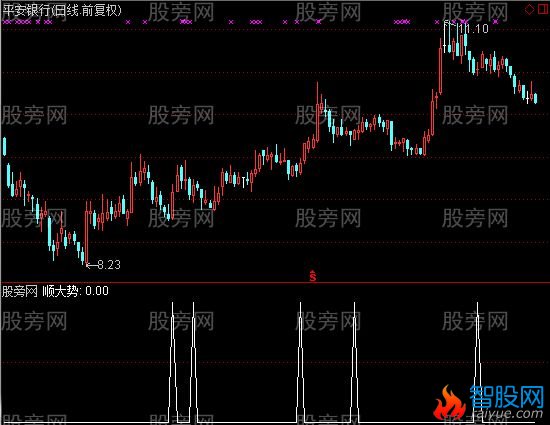 通达信顺大势选股指标公式