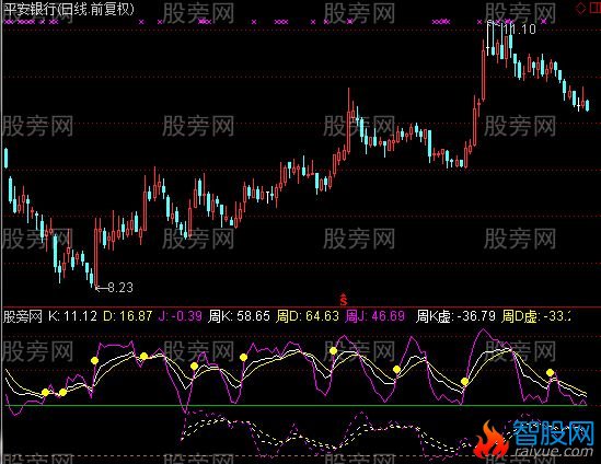 通达信周日KDJ金叉指标公式