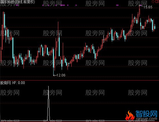 通达信万能线选股指标公式