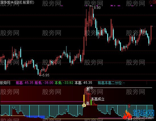 通达信超级能量指标公式