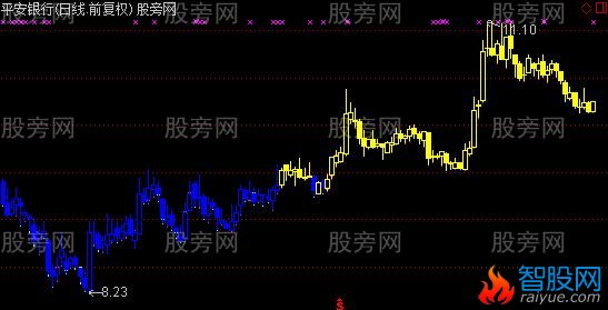 通达信牛熊时段主图指标公式