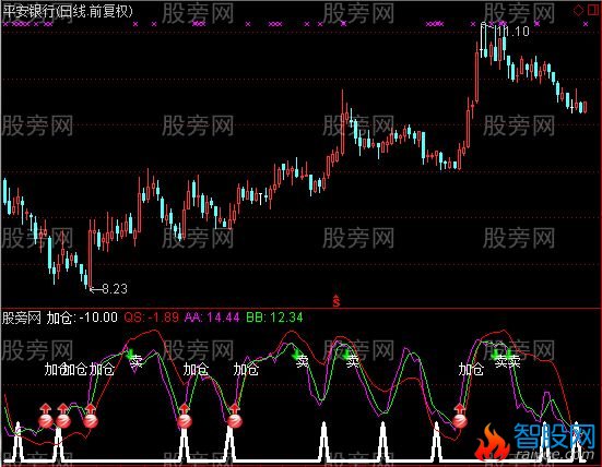 通达信短线王者指标公式