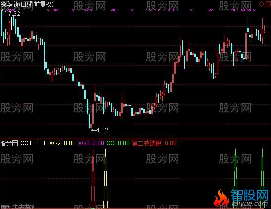 通达信二次起飞选股指标公式