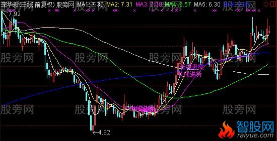 通达信短中长进货主图指标公式