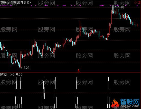 通达信短中线选股指标公式