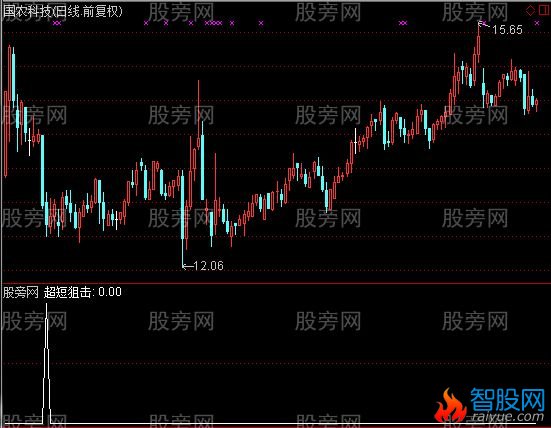 通达信狙击手选股指标公式