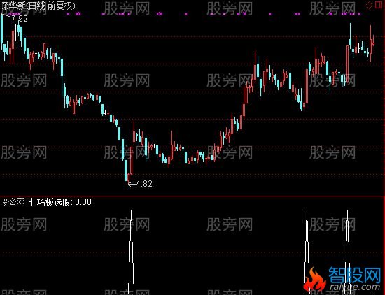 通达信七巧板选股指标公式