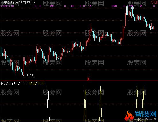 通达信价坑选股指标公式