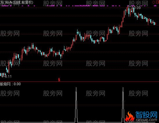 通达信上穿天罗选股指标公式