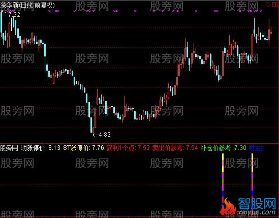 通达信一击必杀指标公式