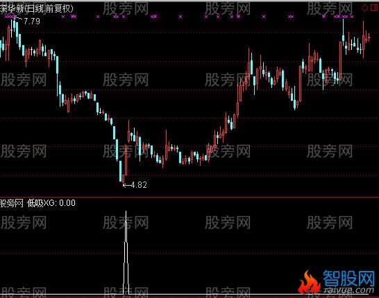通达信低吸选股指标公式