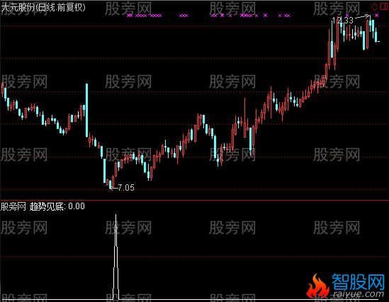 通达信趋势底部选股指标公式