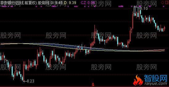 通达信起飞跑道主图及选股指标公式
