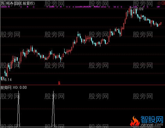 通达信下影线选股指标公式