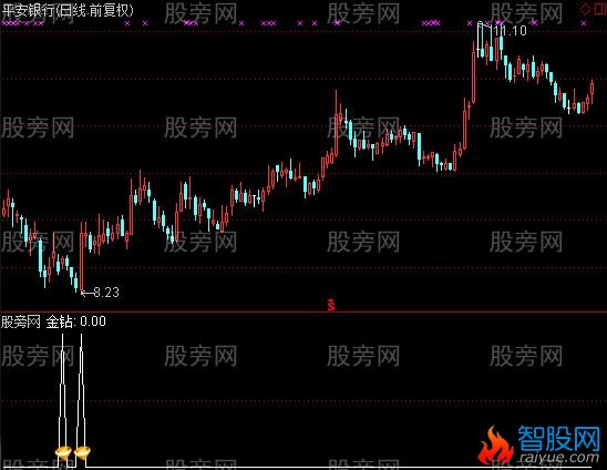 通达信金钻选股指标公式