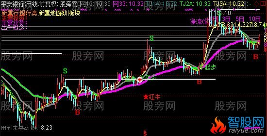 通达信黄金分割操盘主图指标公式