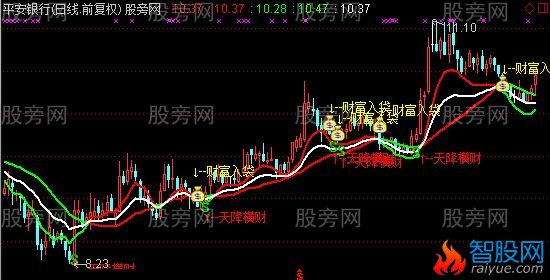通达信财神送财主图指标公式