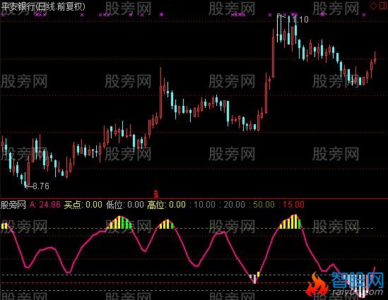 通达信顶底和拉升指标公式