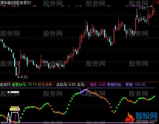 通达信春夏放马指标公式