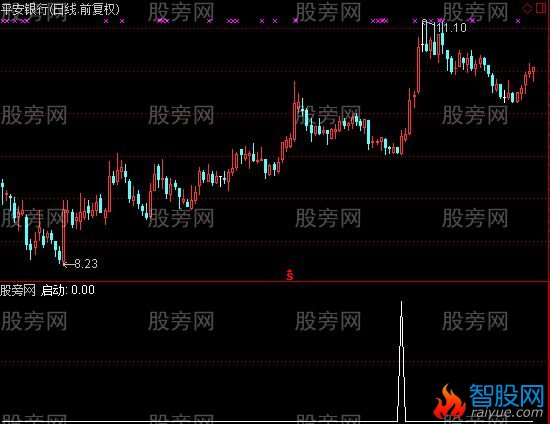 通达信启动预警指标公式