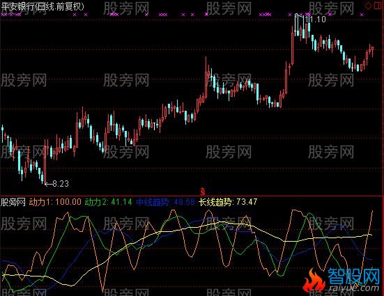通达信趋势动力指标公式