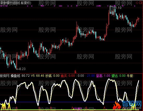 通达信登高望远操盘指标公式