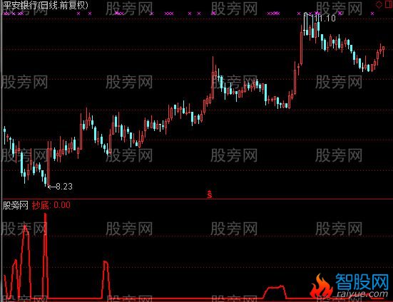 通达信神奇抄底指标公式