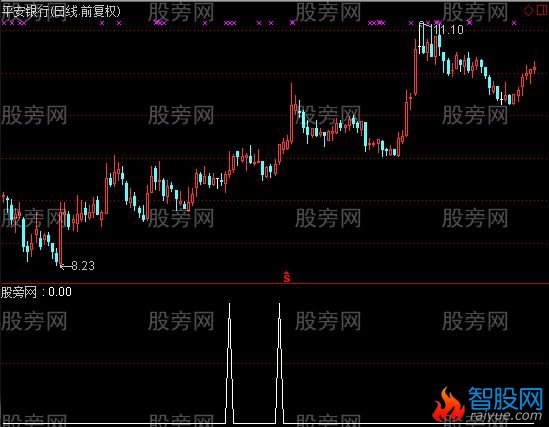 通达信牛股信号选股指标公式
