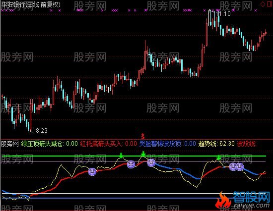 通达信顶底研判指标公式