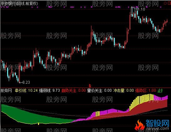 通达信时分牵引线指标公式