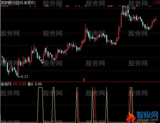 通达信轰天雷选股指标公式