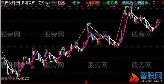 通达信具有提前性短线主图指标公式