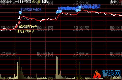 通达信分时擒牛主图指标公式