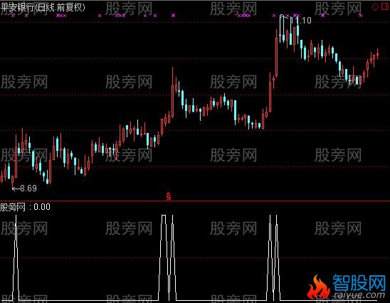 通达信小平台选股指标公式