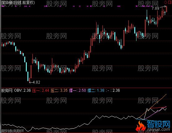 通达信VOB划线阻击指标公式